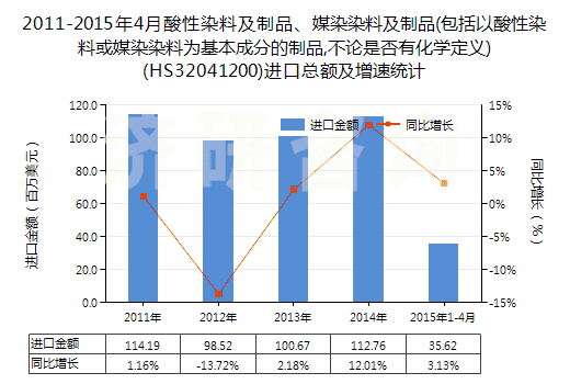 2011-2015年4月酸性染料及制品、媒染染料及制品(包括以酸性染料或媒染染料為基本成分的制品,不論是否有化學定義)(HS32041200)進口總額及增速統計